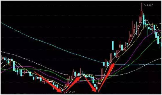 买入信号:w底有三个买入机会