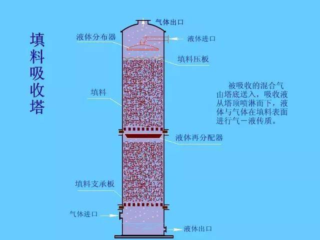 精馏干货20填料塔的原理及结构一看就懂