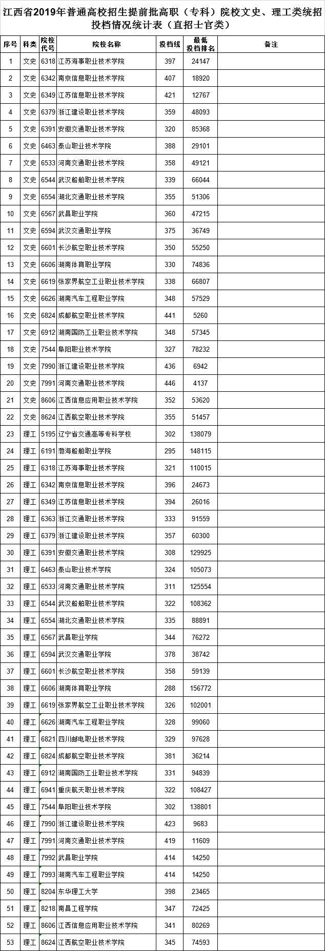 江西教育考试院今日公布:提前批高职(专科)投档分数线