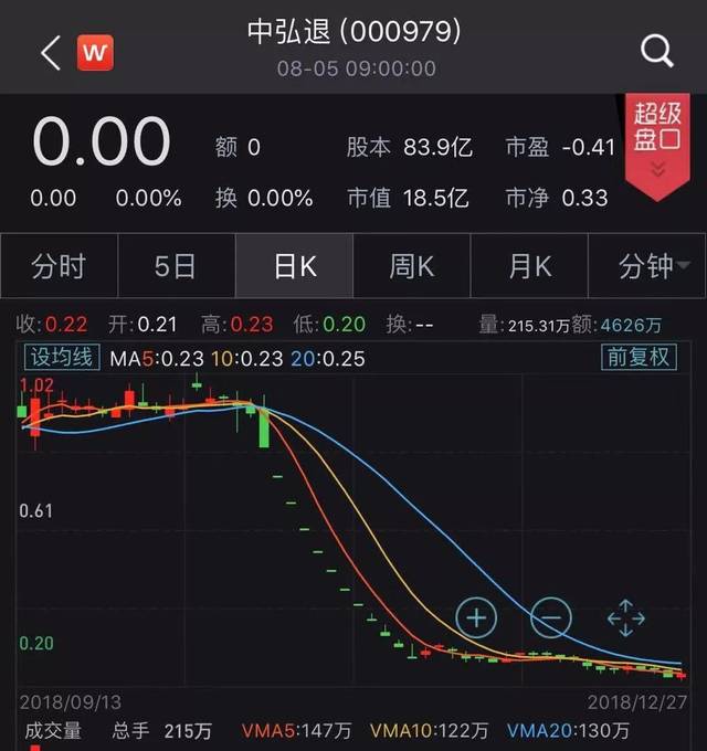 2018年11月8日,深交所公告: 中弘股份连续20个交易日的收盘价低于股票