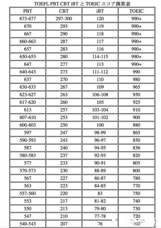 去日本留学,考托福好还是托业好?