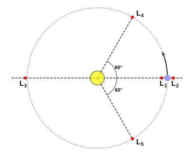 拉格朗日点示意图