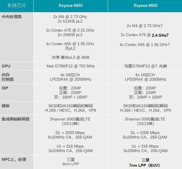 三星新处理器发布,支持8k和5g,性能如何和骁龙855比比