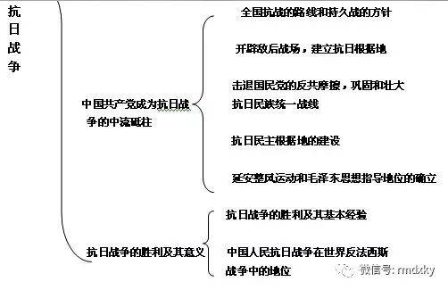 2020考研:近现代史纲要知识点框架梳理(第六章)