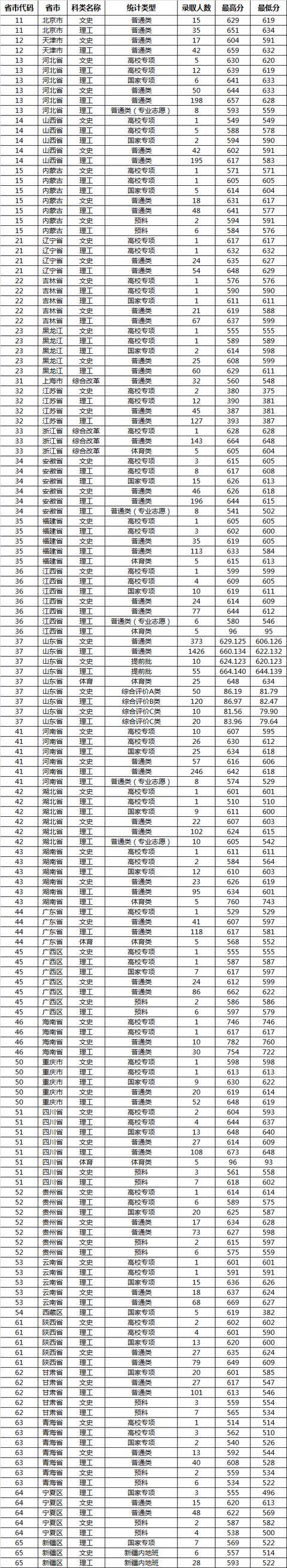 985,211高校录取分数线又提高了?2019年各省录取分数线(汇总)