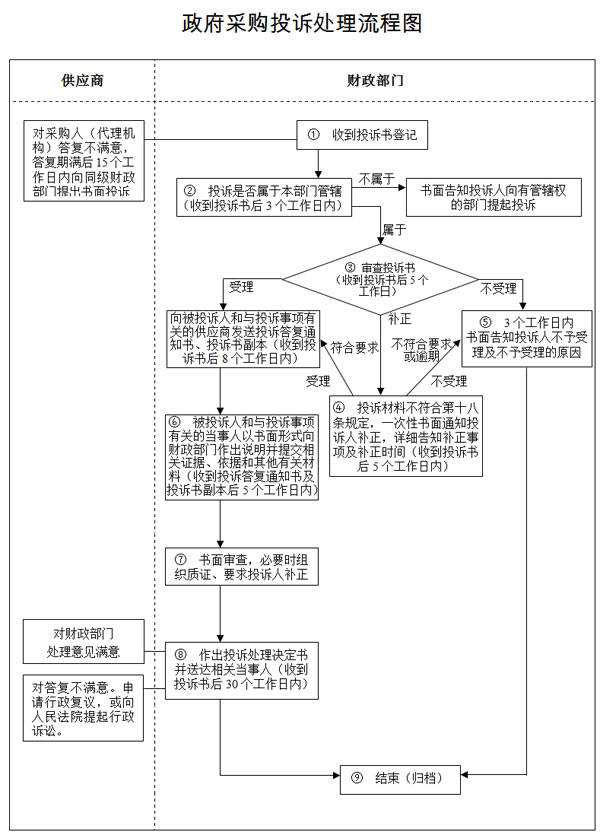 8,政府采购投诉处理流程图