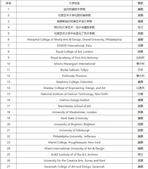 设计学院以总排名第7的成绩击败了排名第8的英国老牌名校皇家艺术学院