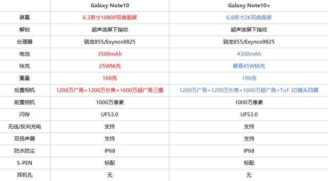 如下图所示,就是关于三星galaxy note 10系列的所有配置.