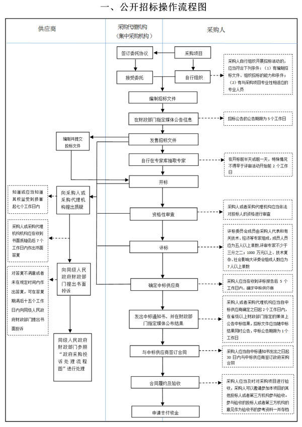 2,竞争性谈判操作流程图