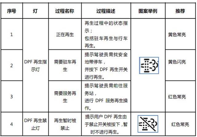 国六故障灯全解析