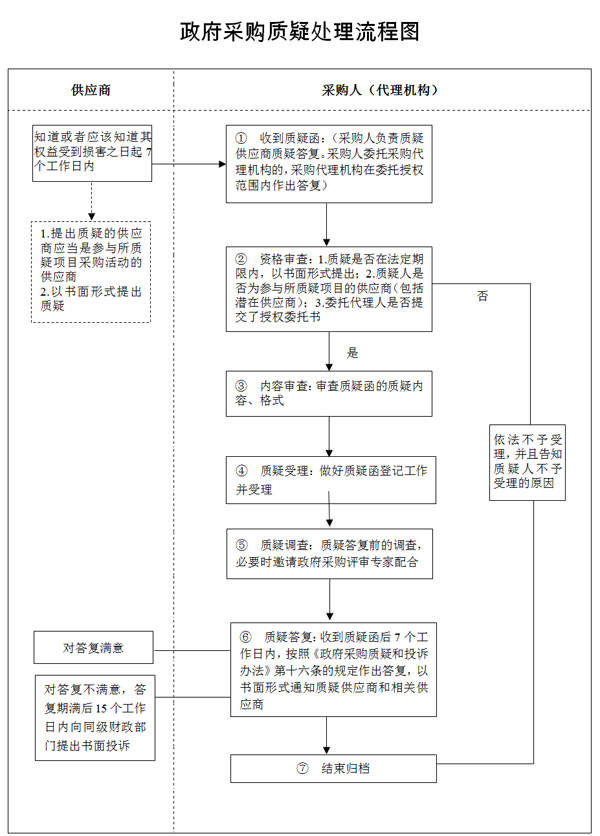 7,政府采购质疑处理流程图