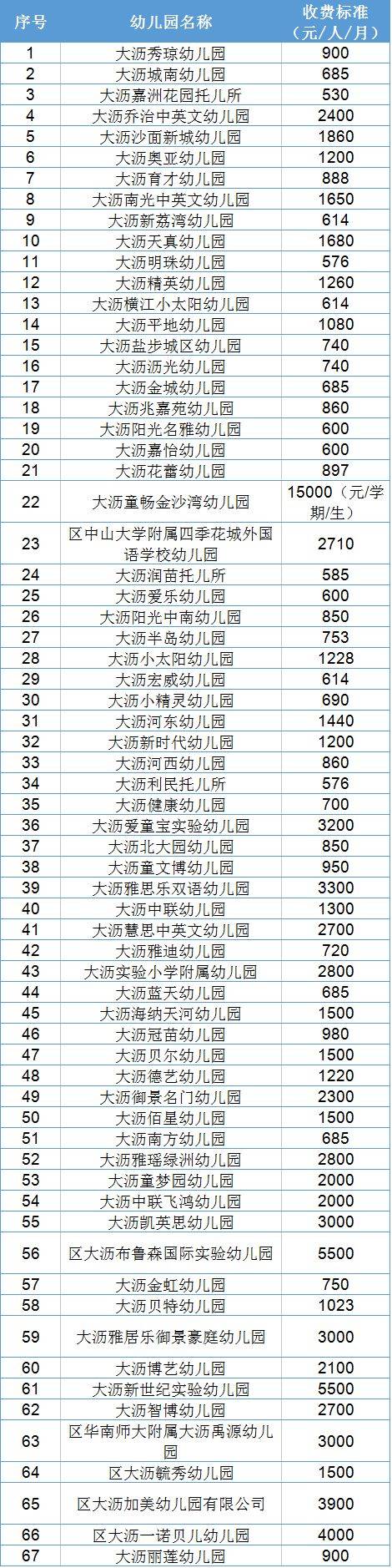 最低530元!大沥镇67家民办幼儿园收费标准出炉,宝爸宝妈快来参考