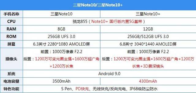 三星note10对比三星note10 :一文看懂配置参数及售价