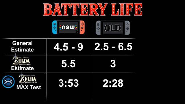 新旧Switch大比拼 主机模式《塞尔达》多续航