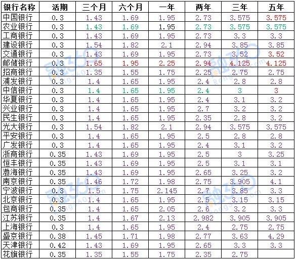 2019年各大银行利率大比拼:哪家银行存款利率