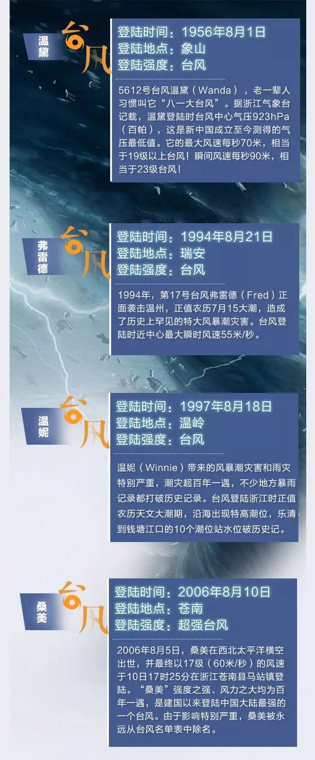 18级超强台风!今晚9时,利奇马离温州579