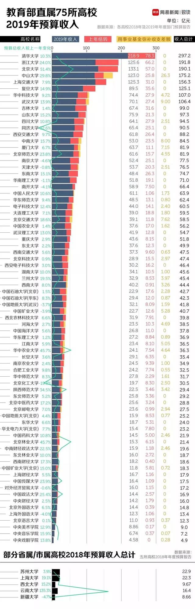 全国最有钱大学上热搜,第一名超第二名100亿