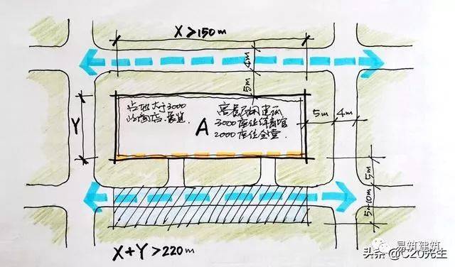 3.应设环形消防车道的建筑(民用) 确有困难可沿建筑两条长边设置.