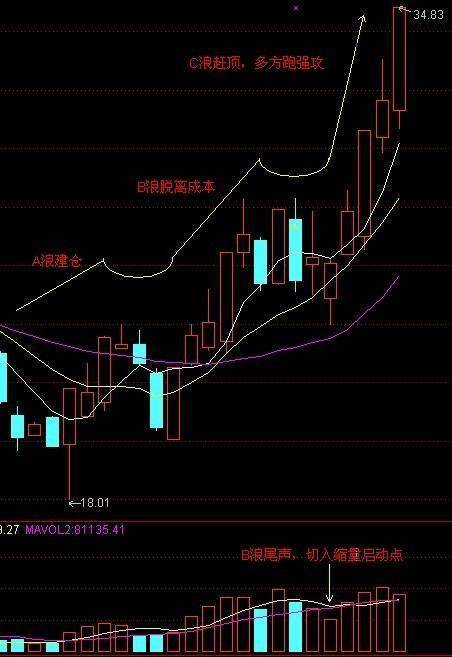 状态,当boll收口时,股价从中轨下方穿越上来,此时可能会发生新行情