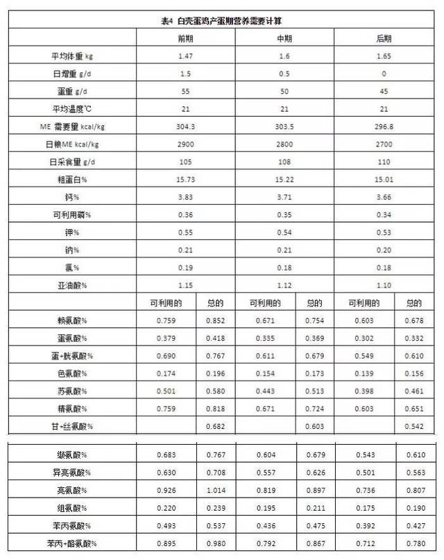 转自:李安军工作室 周龄蛋鸡产蛋鸡饲料营养