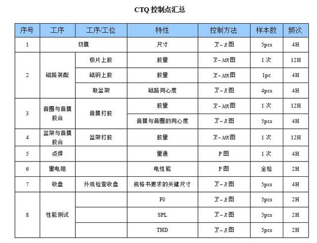 什么是CTQ(关键质量特性)?