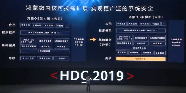 而未来鸿蒙 os 的内核将统一为鸿蒙微内核,实现设备速度和效率上的