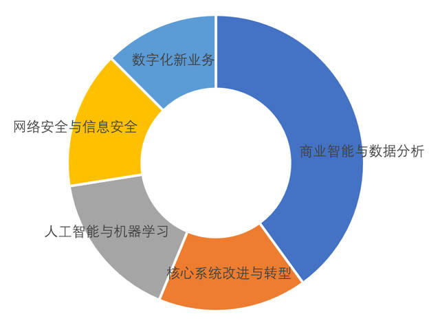 再到业务主题分析,战略分析与决策,企业数字化转型就要不断完善对数据