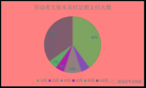 一,青岛市"未及时足额支付劳动报酬"数据报告