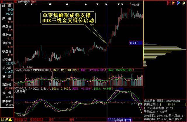 一只股票怎样知道他有大资金流向