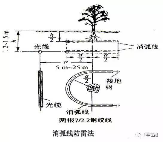 防雷措施: ●局内接地方式:光缆中金属体在接头部位均连通.