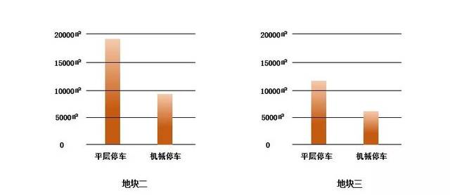 高容积率+高商业比+高停车位+日照苛刻的项目