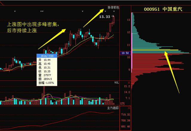 一只股票怎样知道他有大资金流向