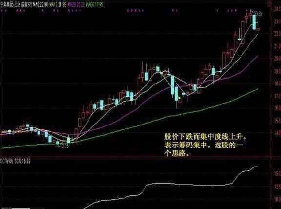 一只股票怎样知道他有大资金流向