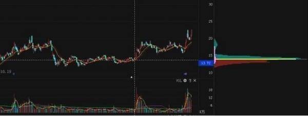 一只股票怎样知道他有大资金流向