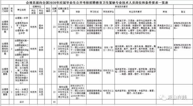 凉山这里考聘教师,医生80名,还有遴选事业单位
