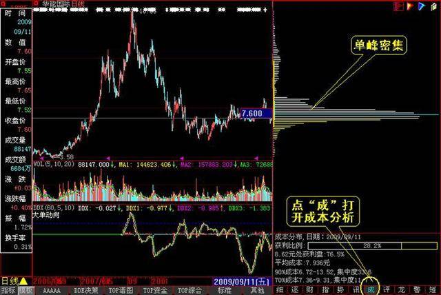 一只股票怎样知道他有大资金流向