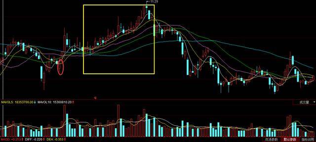 一只股票怎样知道他有大资金流向