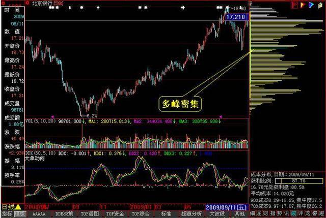 一只股票怎样知道他有大资金流向