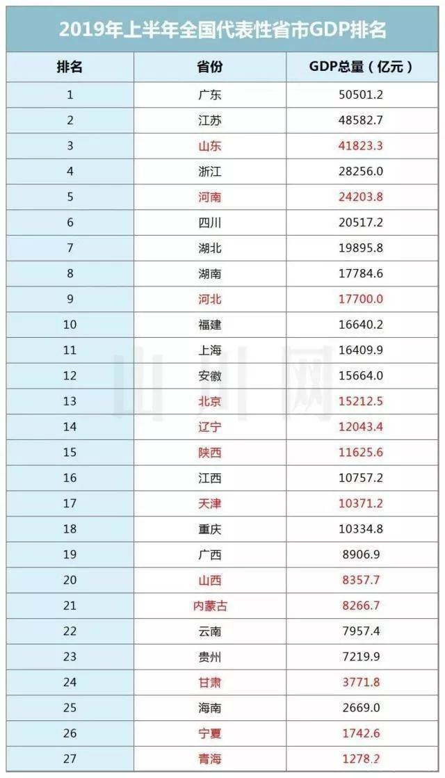 2019年上半年各省的财政收入和GDP排行榜出