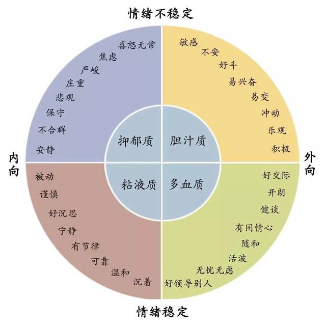 四种经典气质类型,你是哪一个?