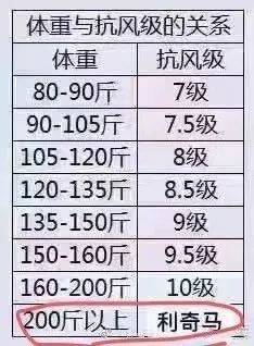 来源@新京报 据说体重与抗风级的关系如下表