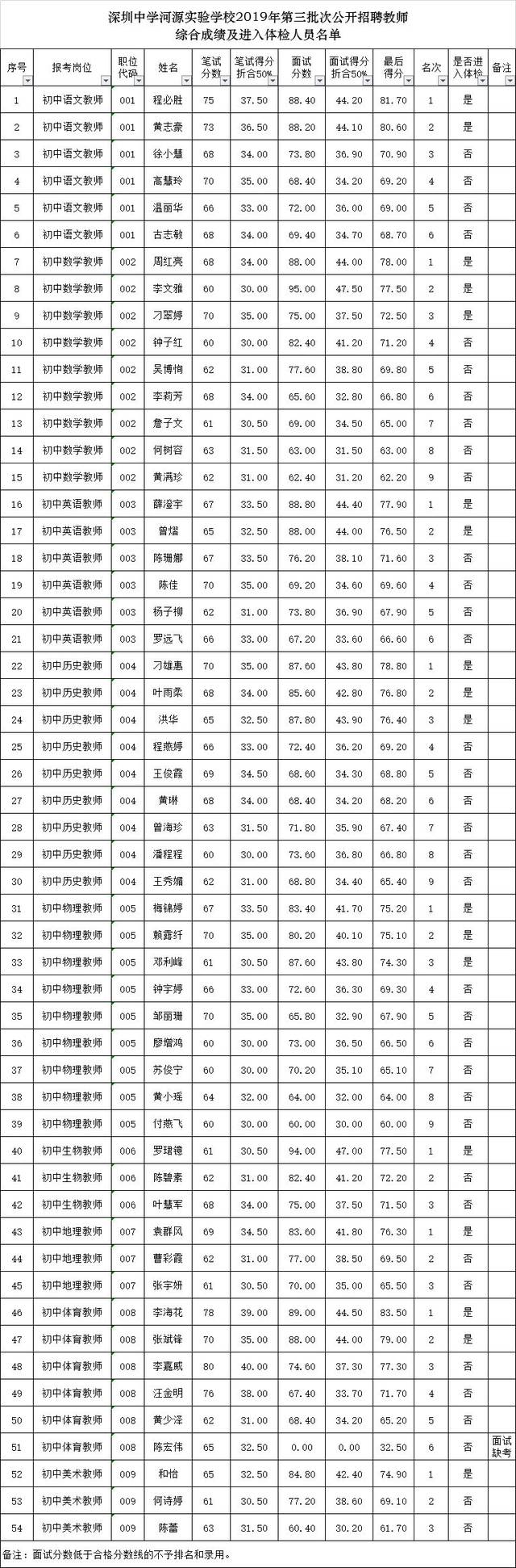 河源市深河中学2019年第三批次公开招聘教师综合成绩及进入体检人员