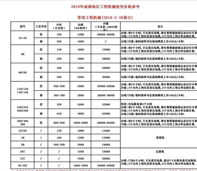 挖机台班价格为何日益低下?自相残杀坑的是自己!