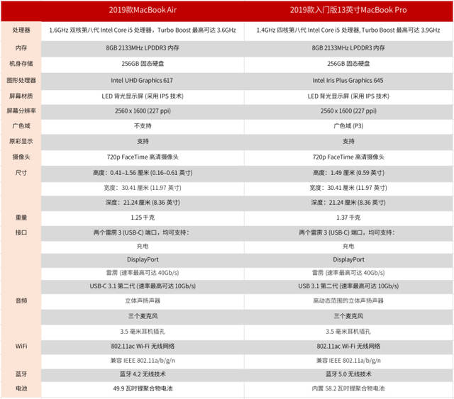 macbookair型号对照表,macbookpro型号对照表 的配置参数对比表: 首先说2019款macbook air(以下可简称新款macbook