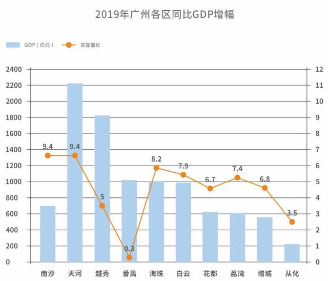 2019上半年广州各区gdp成绩单出炉,勇夺第一的还是他!