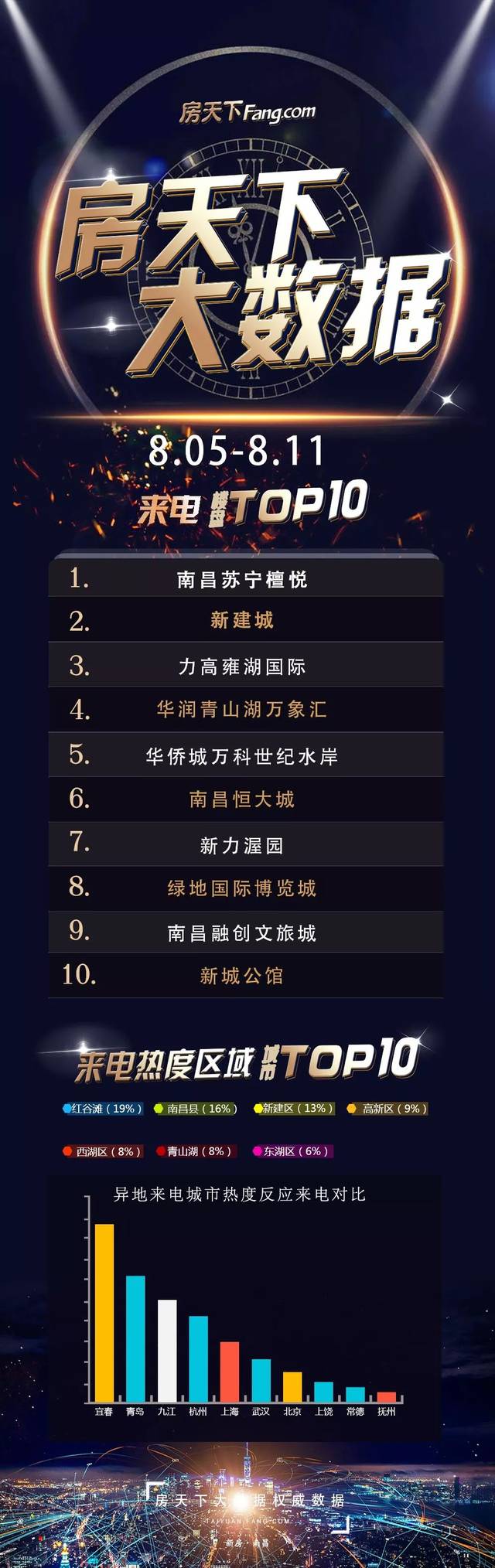 南昌楼市上周来电top10出炉！南昌县来电量仅次红谷滩