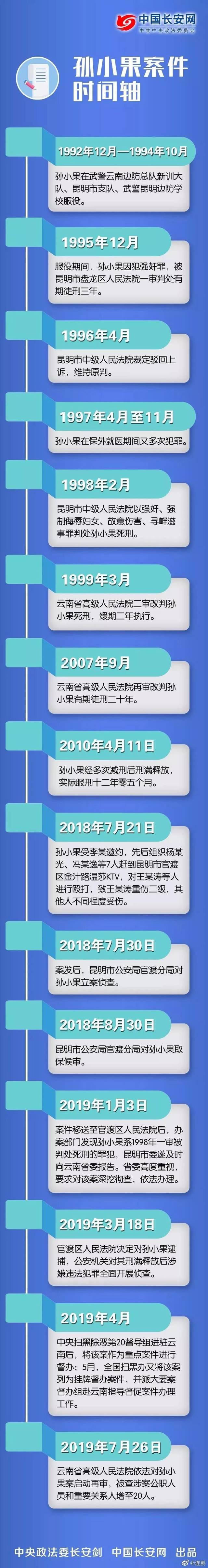 1999年云南省高级人民法院二审改判孙小果死刑,缓期两年执行.