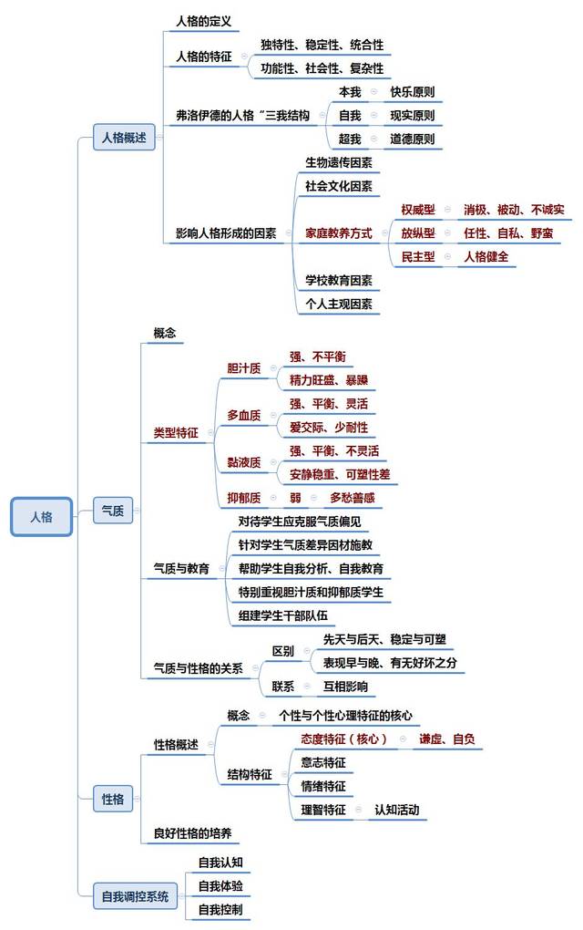 心理学全套思维导图(收藏)