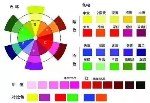 补色相减 ( 如颜料配色时,将两种补色颜料涂在白纸的同一点上 ) 时,就