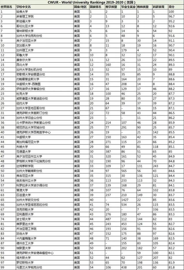 最新CWUR世界大学排名公布:前十美国占八席